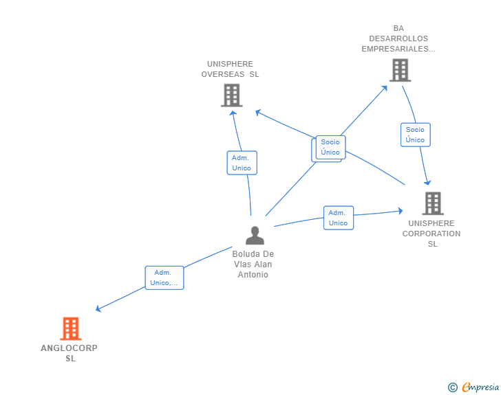 Vinculaciones societarias de ANGLOCORP SL