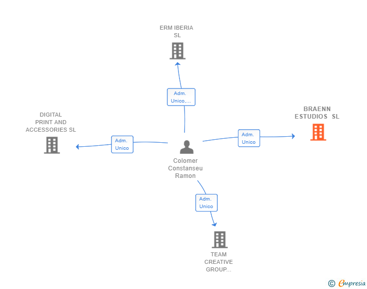 Vinculaciones societarias de BRAENN ESTUDIOS SL