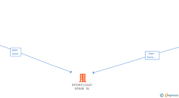 Vinculaciones societarias de SPORTLOGIC SPAIN SL