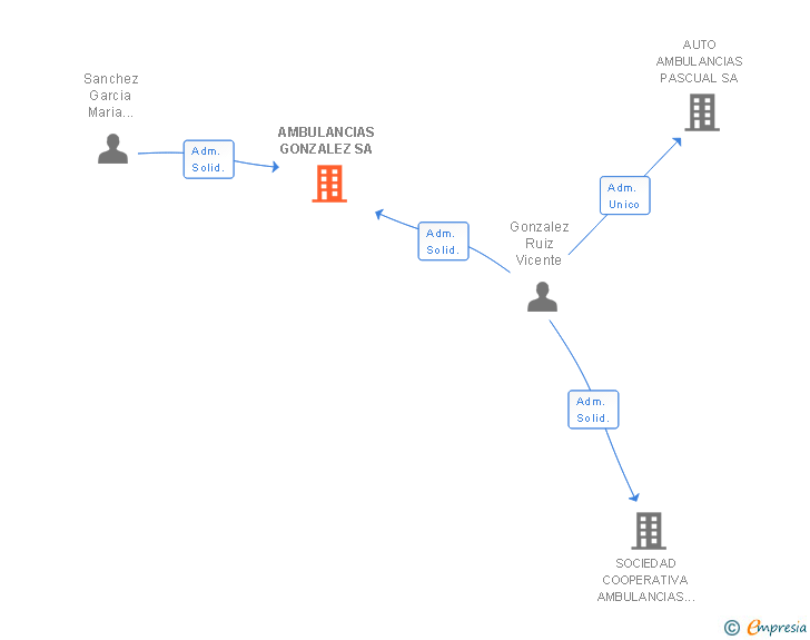 Vinculaciones societarias de AMBULANCIAS GONZALEZ SA