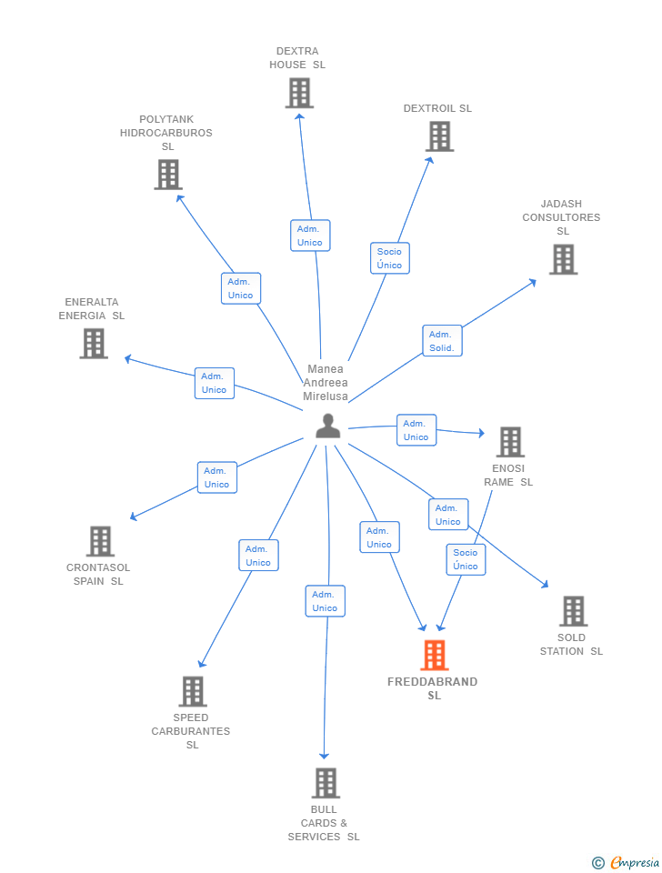 Vinculaciones societarias de FREDDABRAND SL