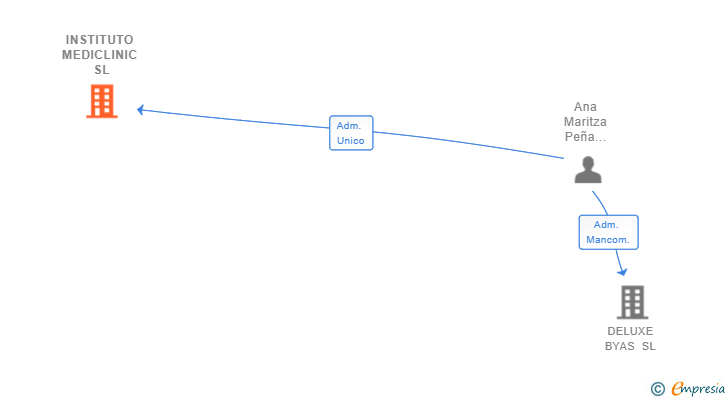 Vinculaciones societarias de INSTITUTO MEDICLINIC SL