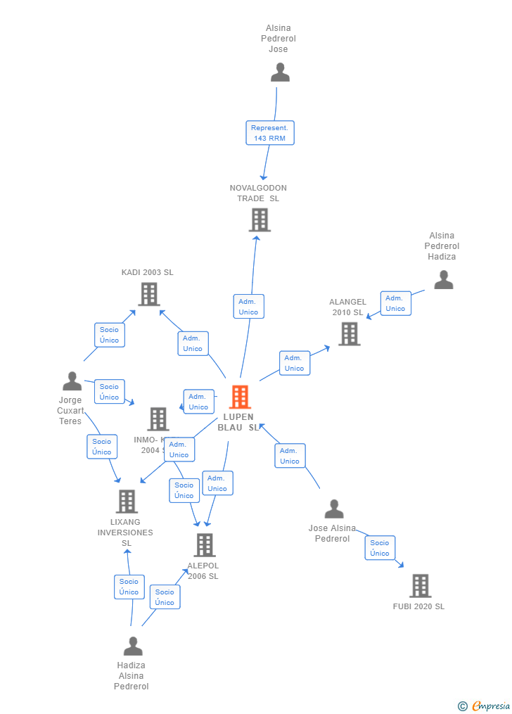Vinculaciones societarias de LUPEN BLAU SL