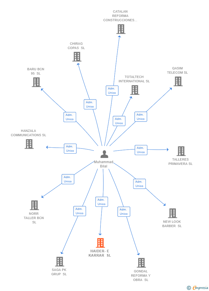 Vinculaciones societarias de HAIDER-E KARRAR SL