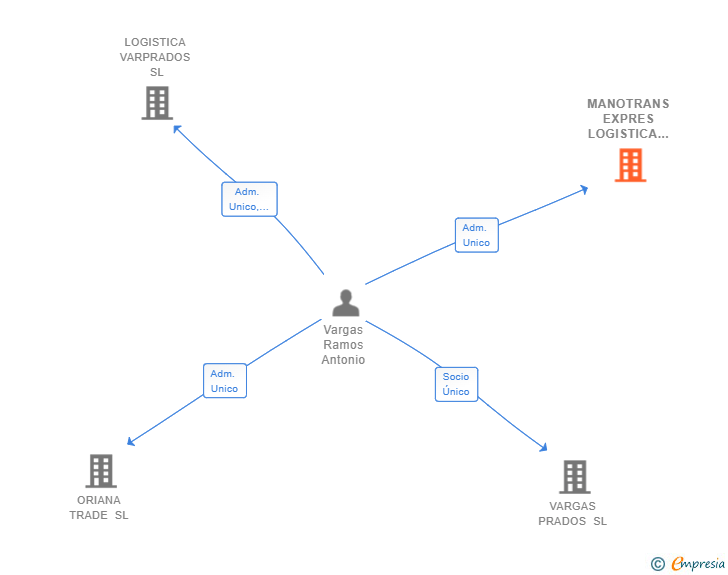 Vinculaciones societarias de MANOTRANS EXPRES LOGISTICA SL
