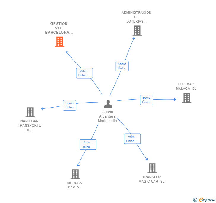 Vinculaciones societarias de GESTION VTC BARCELONA SL
