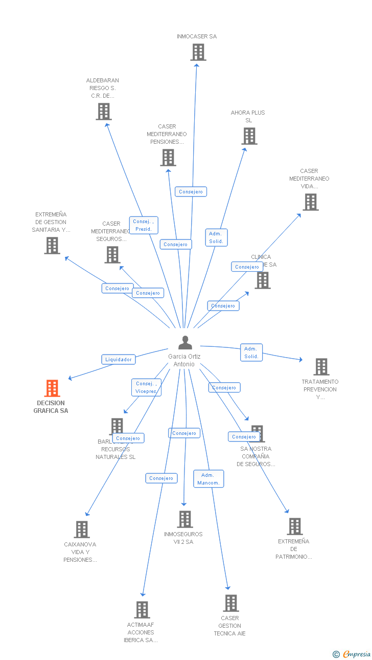 Vinculaciones societarias de DECISION GRAFICA SA