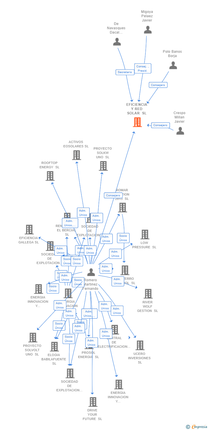 Vinculaciones societarias de EFICIENCIA Y RED SOLAR SL