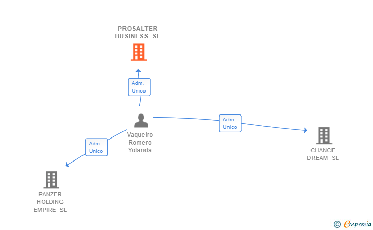 Vinculaciones societarias de PROSALTER BUSINESS SL