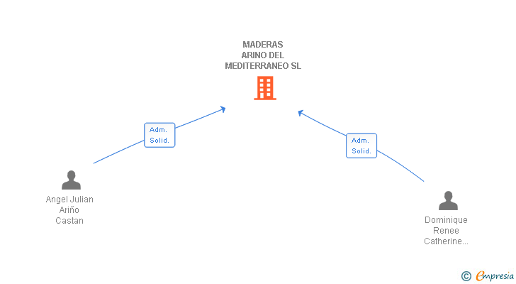 Vinculaciones societarias de MADERAS ARINO DEL MEDITERRANEO SL