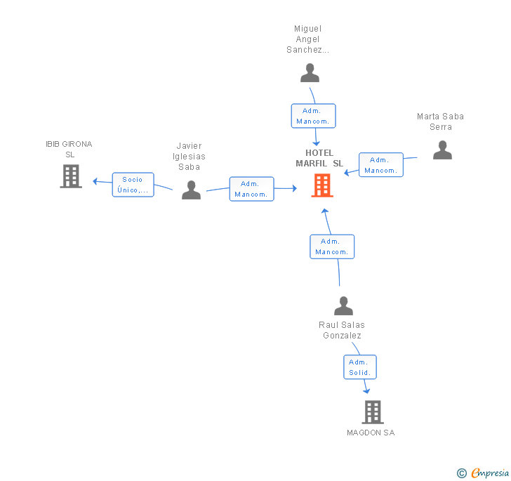 Vinculaciones societarias de HOTEL MARFIL SL