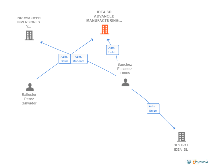 Vinculaciones societarias de IDEA 3D ADVANCED MANUFACTURING SL