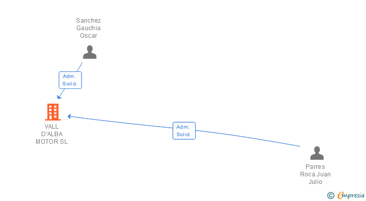 Vinculaciones societarias de VALL D'ALBA MOTOR SL