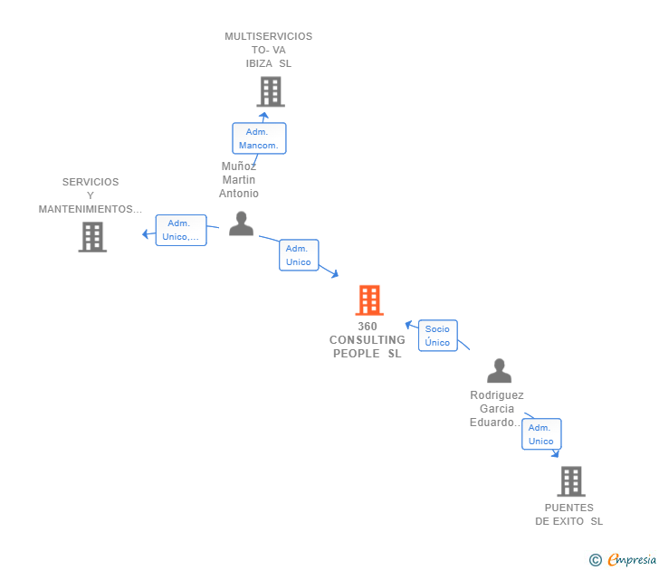 Vinculaciones societarias de 360 CONSULTING PEOPLE SL