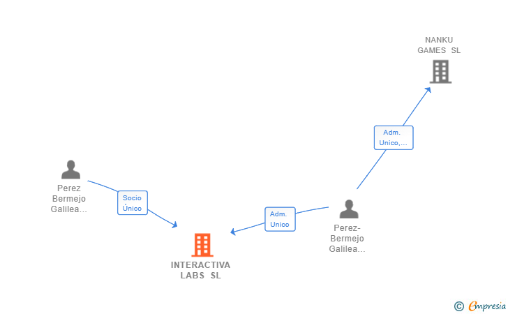 Vinculaciones societarias de INTERACTIVA LABS SL