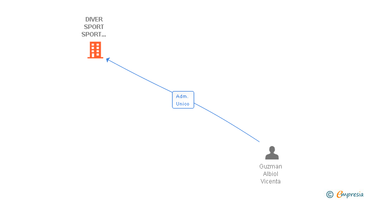 Vinculaciones societarias de DIVER SPORT SPORT D'AVENTURA SL