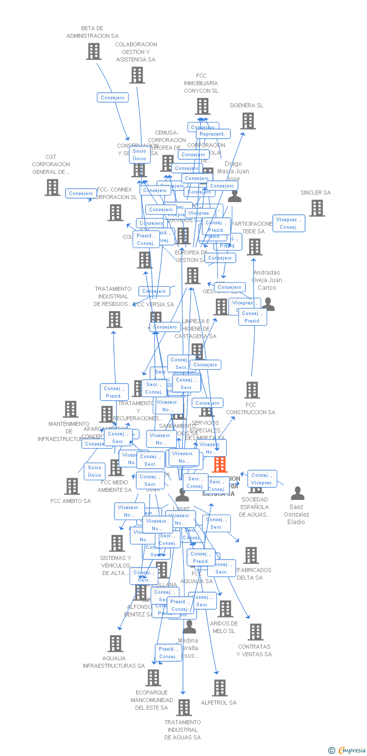 Vinculaciones societarias de CORPORACION INMOBILIARIA IBERICA SA