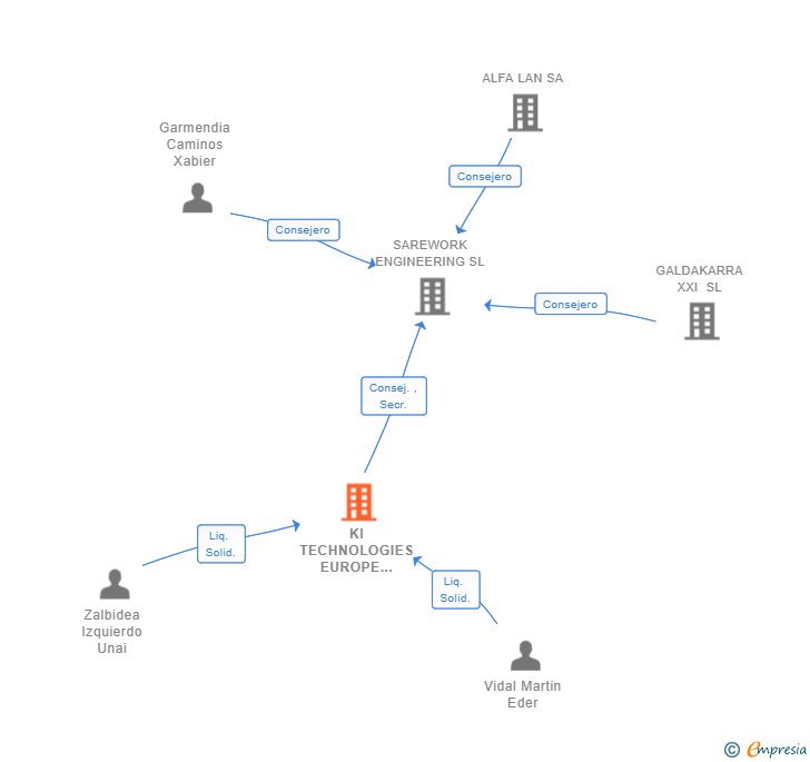Vinculaciones societarias de KI TECHNOLOGIES EUROPE 2017 SL