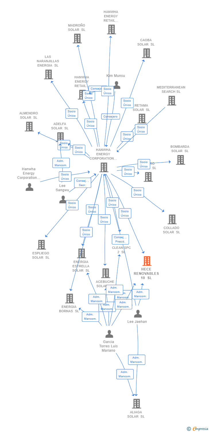 Vinculaciones societarias de HECE RENOVABLES 10 SL