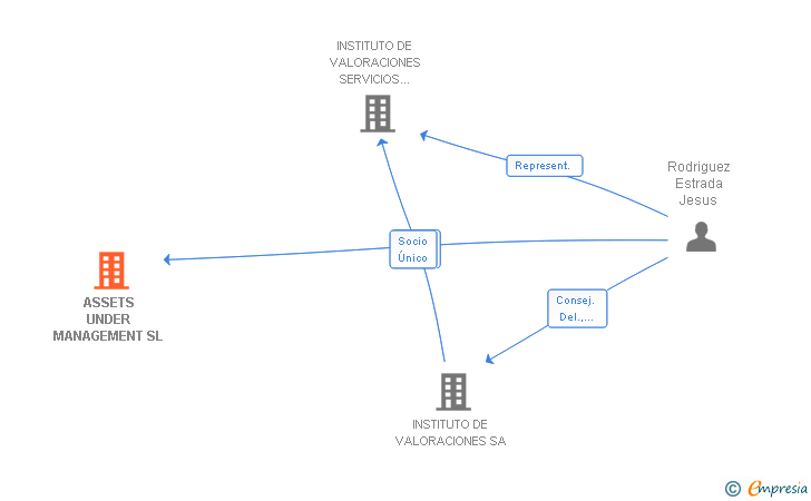 Vinculaciones societarias de ASSETS UNDER MANAGEMENT SL