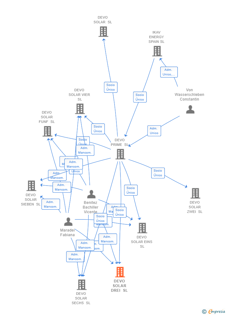 Vinculaciones societarias de DEVO SOLAR DREI SL