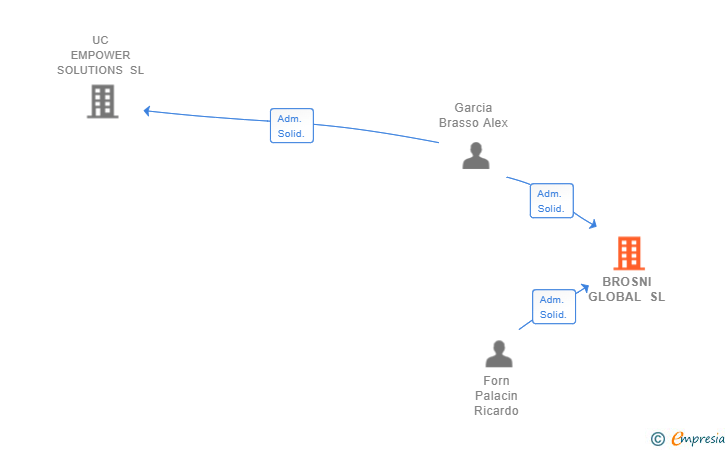 Vinculaciones societarias de BROSNI GLOBAL SL