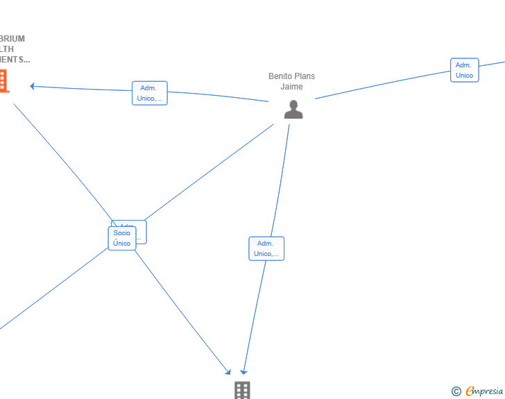 Vinculaciones societarias de EQUILIBRIUM HEALTH INVESTMENTS SL