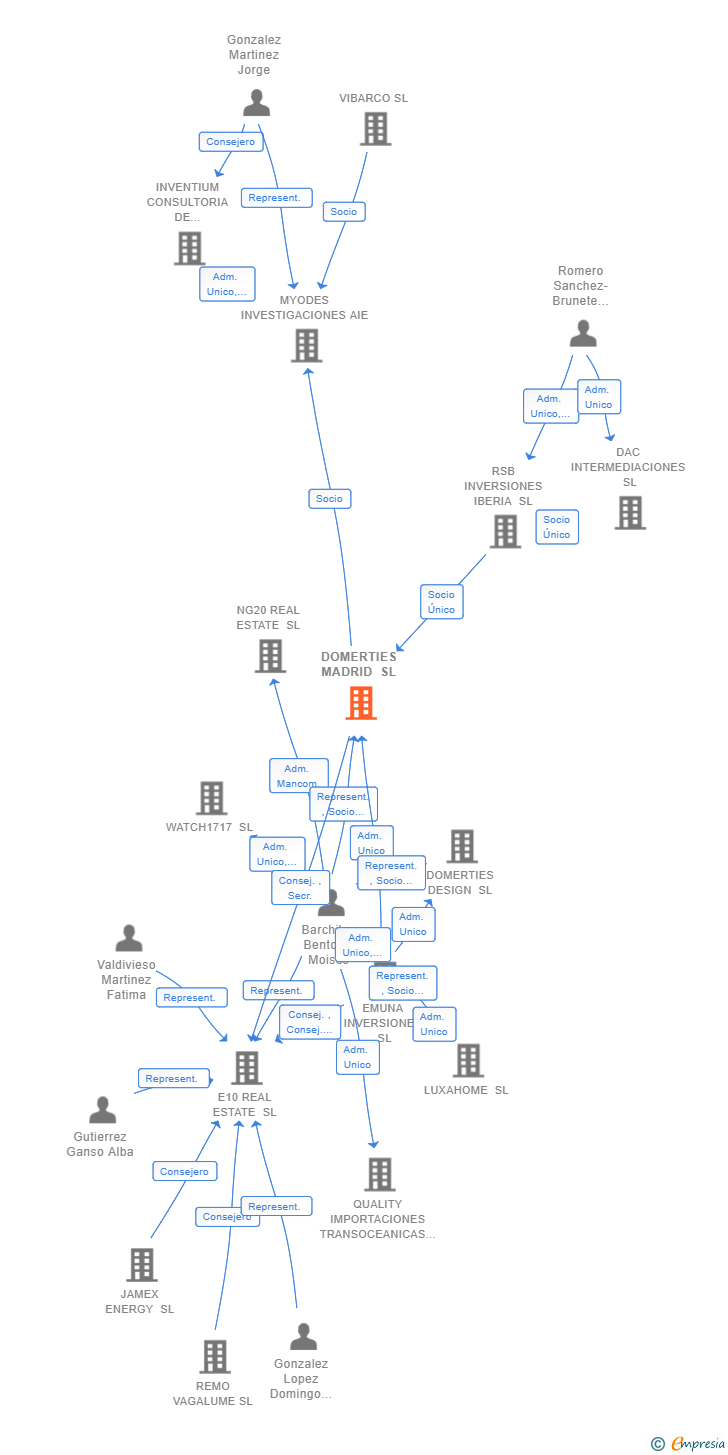 Vinculaciones societarias de DOMERTIES MADRID SL