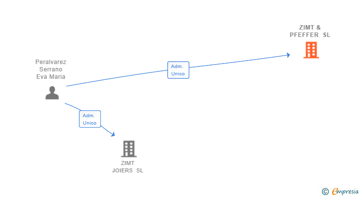 Vinculaciones societarias de ZIMT & PFEFFER SL