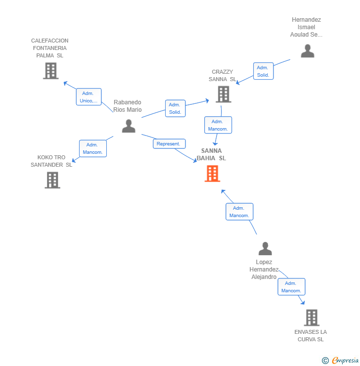 Vinculaciones societarias de SANNA BAHIA SL