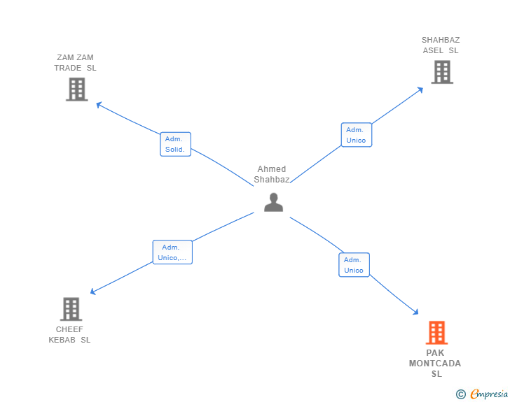 Vinculaciones societarias de PAK MONTCADA SL