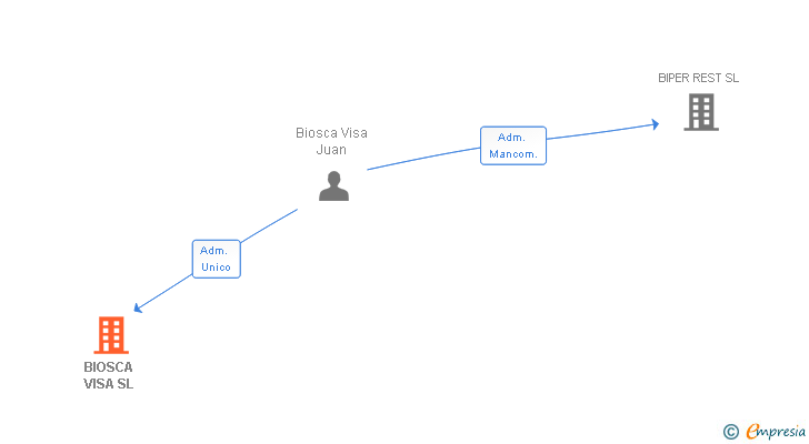Vinculaciones societarias de BIOSCA VISA SL