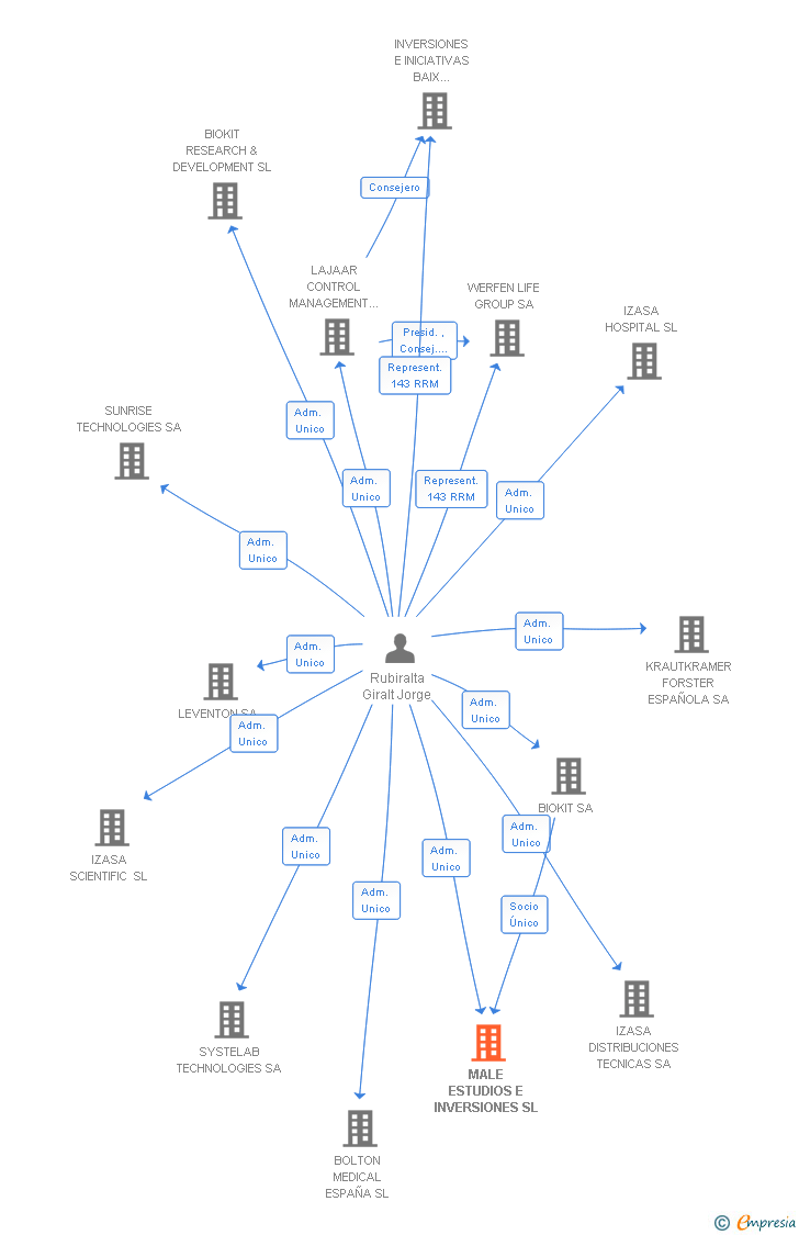 Vinculaciones societarias de MALE ESTUDIOS E INVERSIONES SL