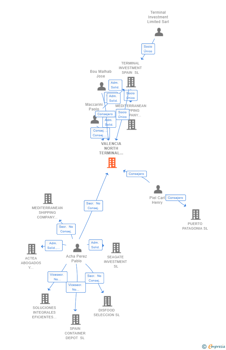 Vinculaciones societarias de VALENCIA NORTH TERMINAL SL