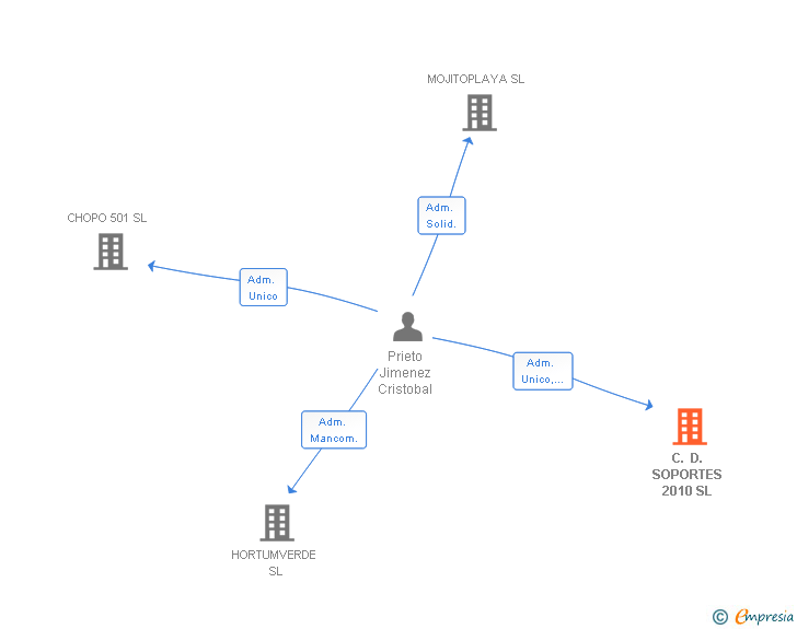 Vinculaciones societarias de C. D. SOPORTES 2010 SL