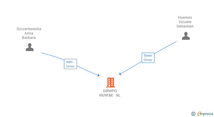 Vinculaciones societarias de GRUPO HUVISE SL