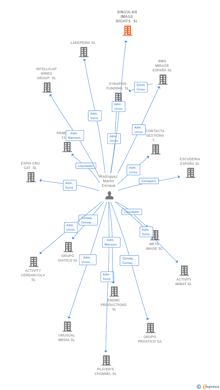 Vinculaciones societarias de SINGULAR IMAGE RIGHTS SL