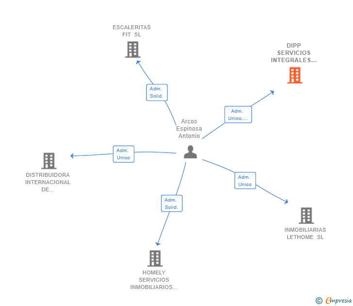 Vinculaciones societarias de DIPP SERVICIOS INTEGRALES SL