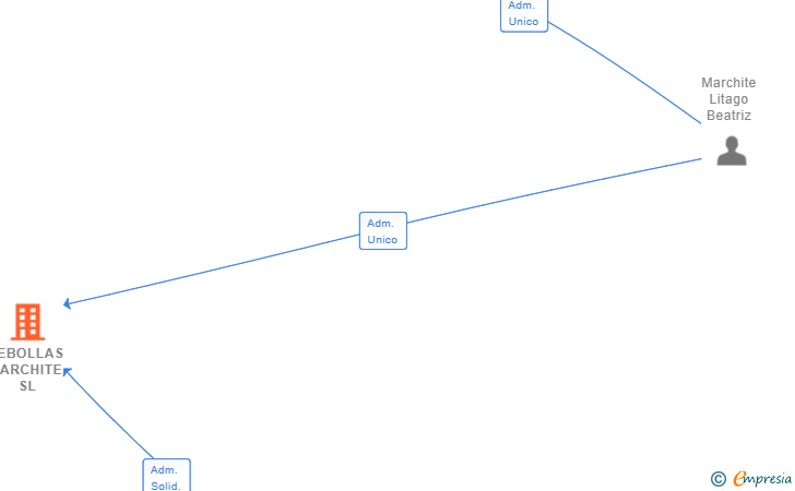 Vinculaciones societarias de CEBOLLAS MARCHITE SL