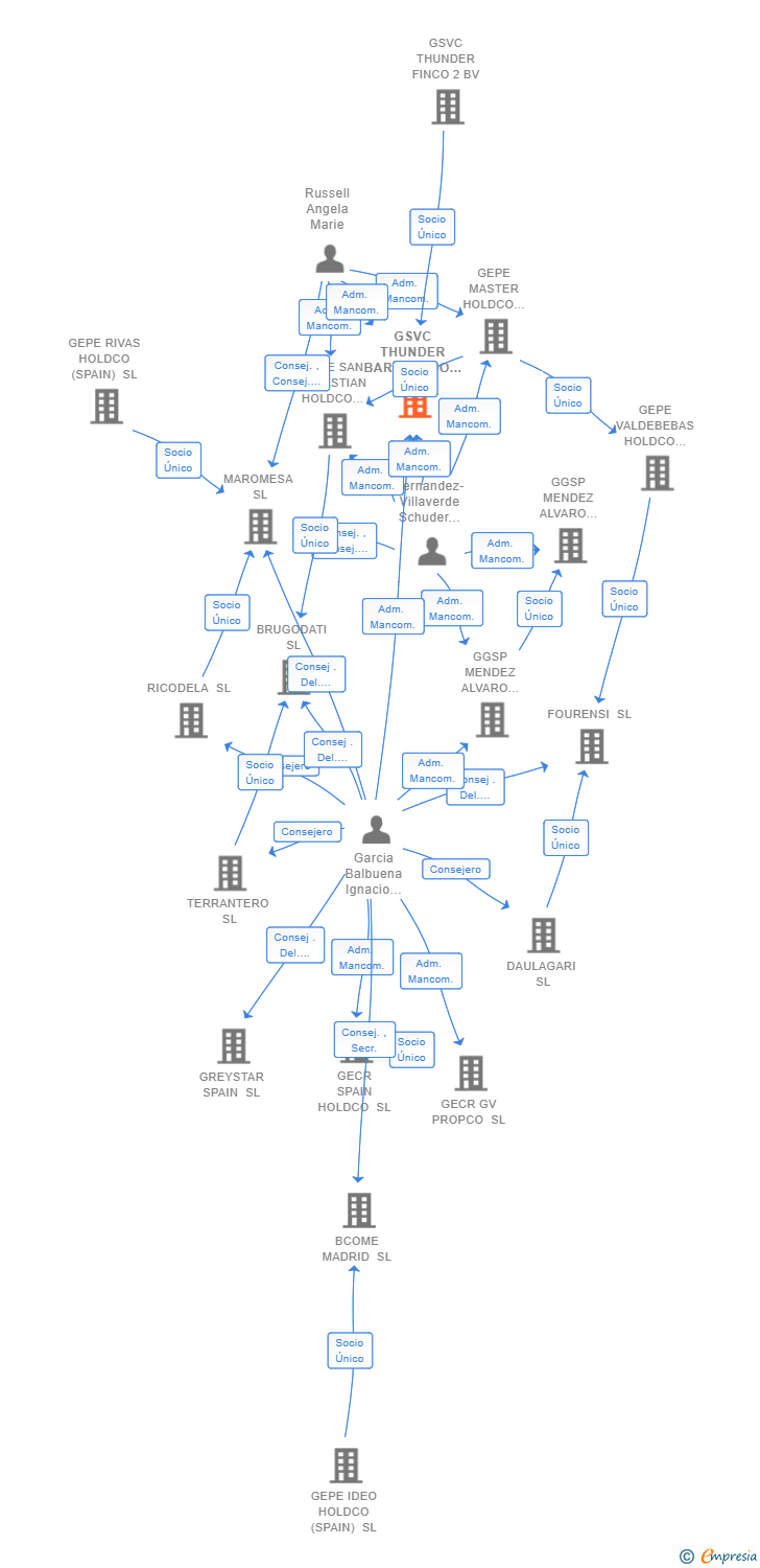 Vinculaciones societarias de GSVC THUNDER BARAKALDO II SL