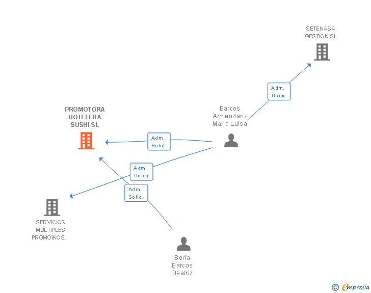 Vinculaciones societarias de PROMOTORA HOTELERA SUSHI SL