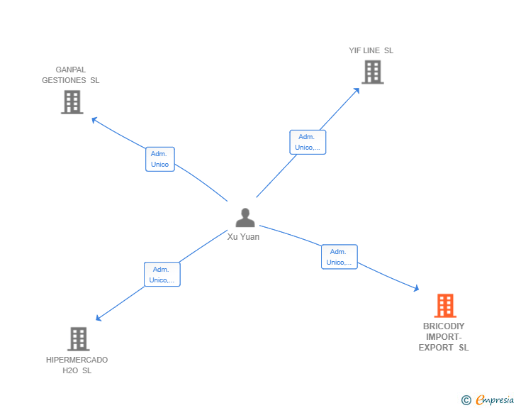 Vinculaciones societarias de BRICODIY IMPORT-EXPORT SL
