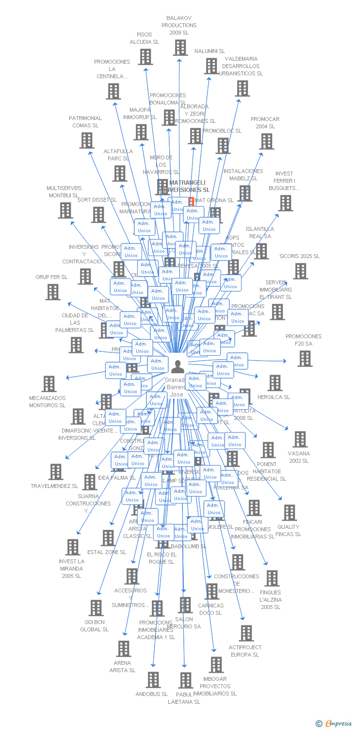 Vinculaciones societarias de MATRANGELI INVERSIONES SL