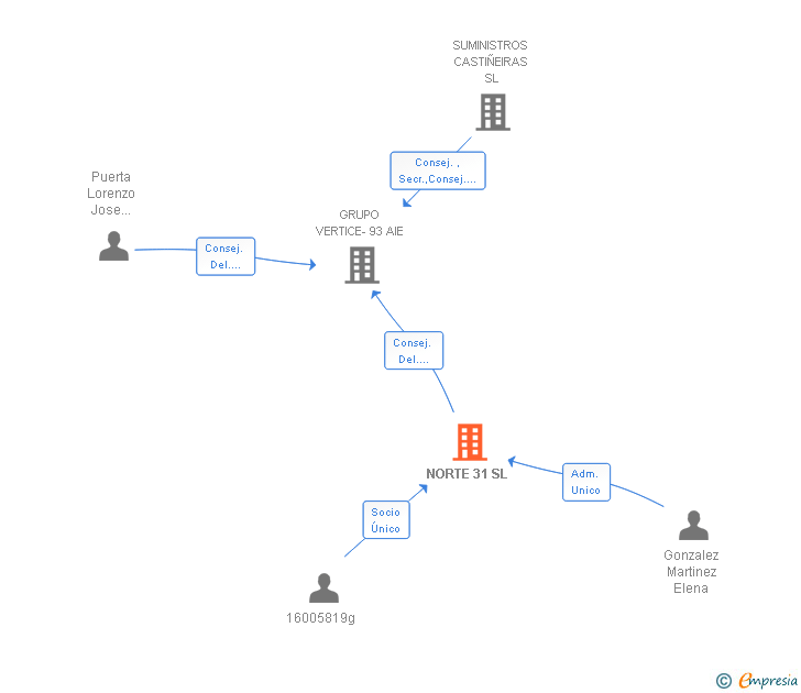 Vinculaciones societarias de NORTE 31 SL