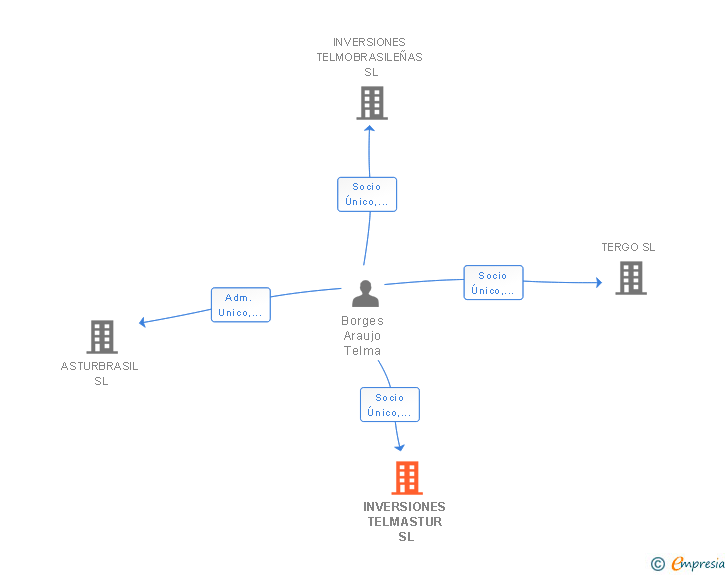 Vinculaciones societarias de INVERSIONES TELMASTUR SL
