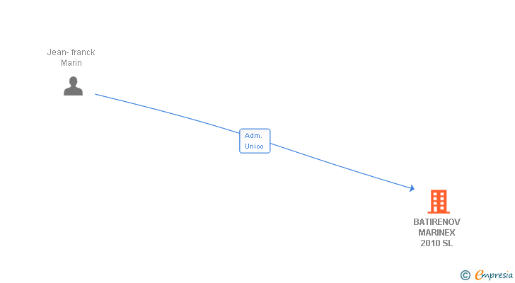 Vinculaciones societarias de BATIRENOV MARINEX 2010 SL
