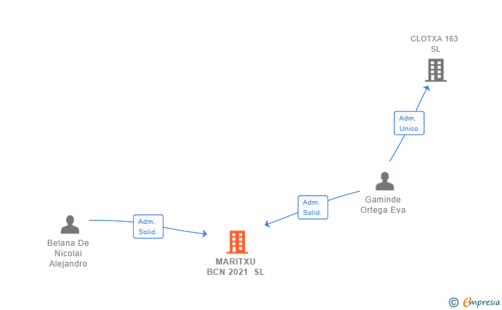 Vinculaciones societarias de MARITXU BCN 2021 SL