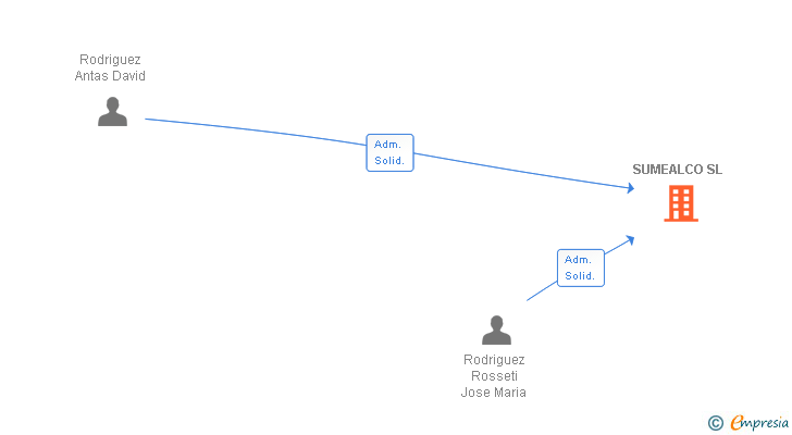 Vinculaciones societarias de SUMEALCO SL