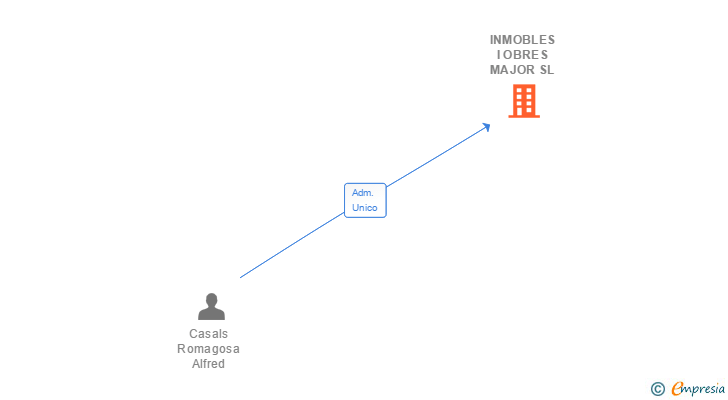 Vinculaciones societarias de INMOBLES I OBRES MAJOR SL