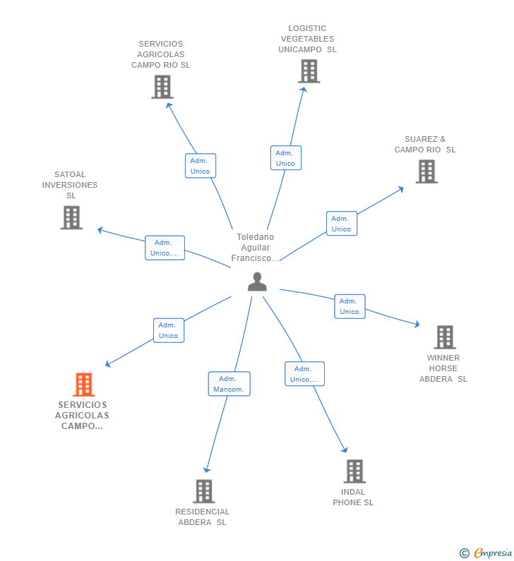 Vinculaciones societarias de SERVICIOS AGRICOLAS CAMPO CITRUS SRL